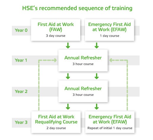 HSE recommended sequence of training